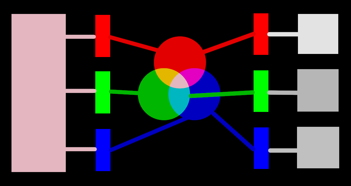 Decomposição espectral de uma emissão de luz nas 3 intensidades RGB